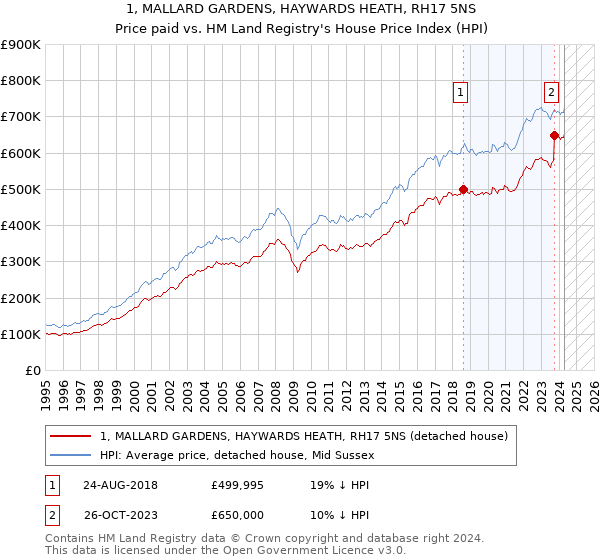 1, MALLARD GARDENS, HAYWARDS HEATH, RH17 5NS: Price paid vs HM Land Registry's House Price Index