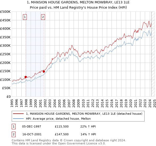 1, MANSION HOUSE GARDENS, MELTON MOWBRAY, LE13 1LE: Price paid vs HM Land Registry's House Price Index