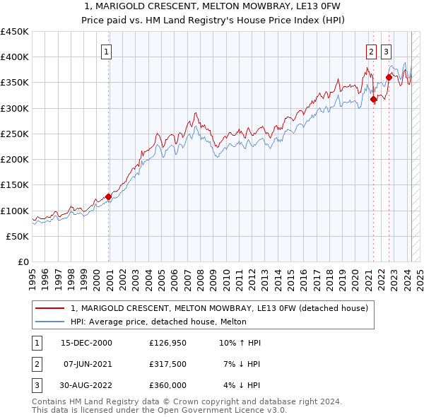 1, MARIGOLD CRESCENT, MELTON MOWBRAY, LE13 0FW: Price paid vs HM Land Registry's House Price Index