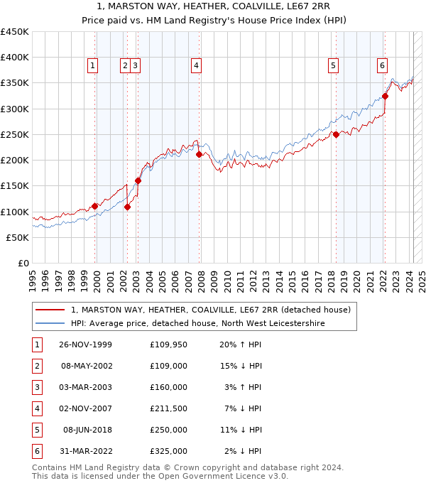 1, MARSTON WAY, HEATHER, COALVILLE, LE67 2RR: Price paid vs HM Land Registry's House Price Index