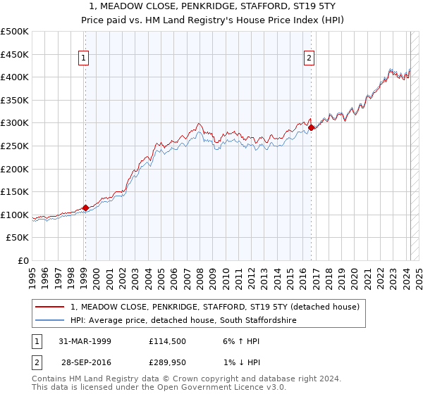 1, MEADOW CLOSE, PENKRIDGE, STAFFORD, ST19 5TY: Price paid vs HM Land Registry's House Price Index