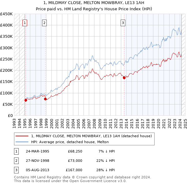 1, MILDMAY CLOSE, MELTON MOWBRAY, LE13 1AH: Price paid vs HM Land Registry's House Price Index