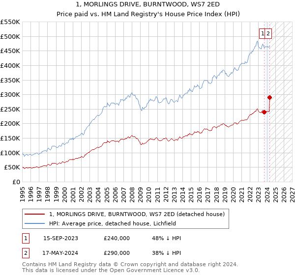 1, MORLINGS DRIVE, BURNTWOOD, WS7 2ED: Price paid vs HM Land Registry's House Price Index