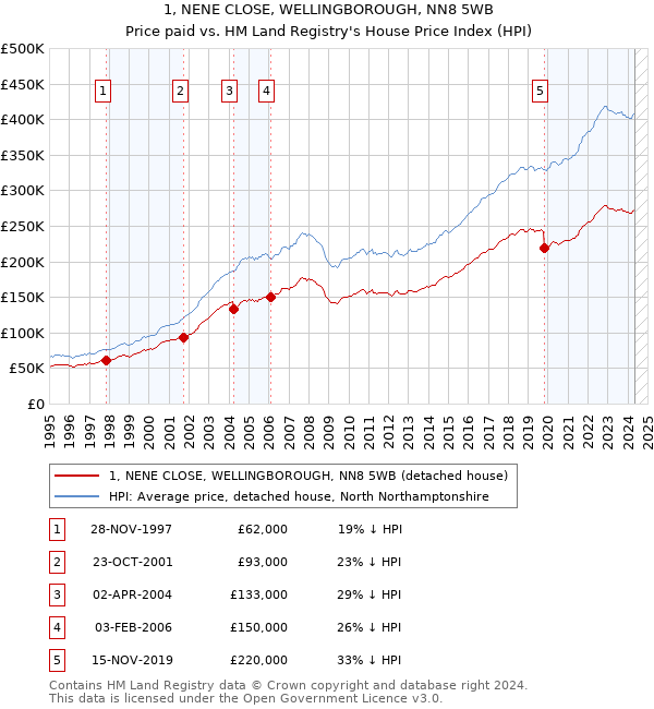 1, NENE CLOSE, WELLINGBOROUGH, NN8 5WB: Price paid vs HM Land Registry's House Price Index