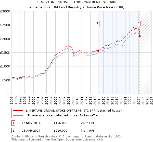 1, NEPTUNE GROVE, STOKE-ON-TRENT, ST1 6RR: Price paid vs HM Land Registry's House Price Index