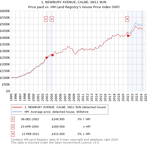 1, NEWBURY AVENUE, CALNE, SN11 9UN: Price paid vs HM Land Registry's House Price Index