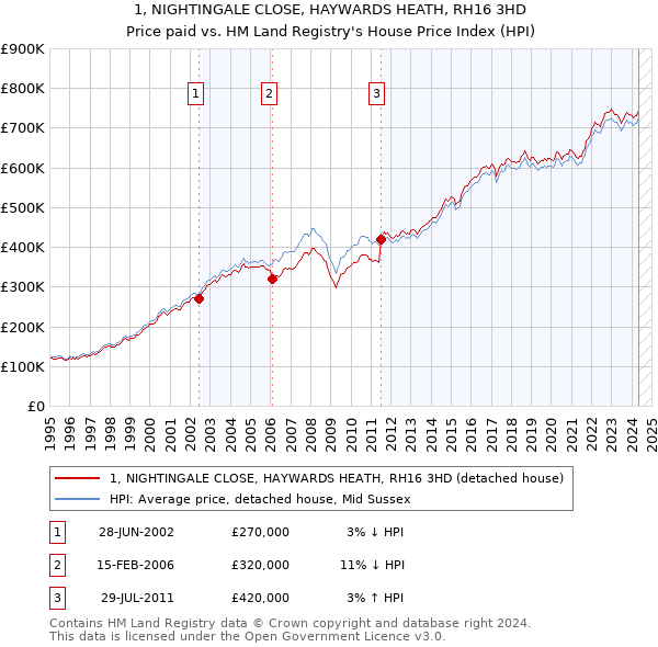 1, NIGHTINGALE CLOSE, HAYWARDS HEATH, RH16 3HD: Price paid vs HM Land Registry's House Price Index