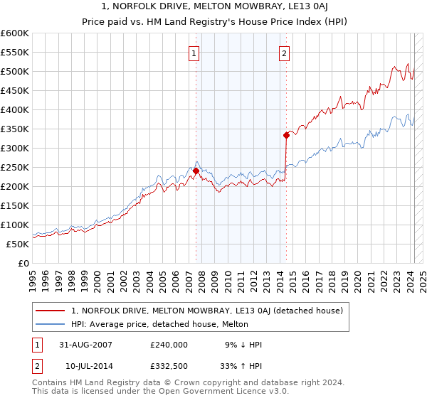 1, NORFOLK DRIVE, MELTON MOWBRAY, LE13 0AJ: Price paid vs HM Land Registry's House Price Index