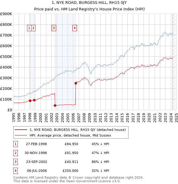 1, NYE ROAD, BURGESS HILL, RH15 0JY: Price paid vs HM Land Registry's House Price Index