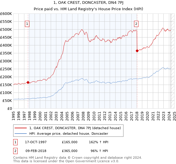 1, OAK CREST, DONCASTER, DN4 7PJ: Price paid vs HM Land Registry's House Price Index