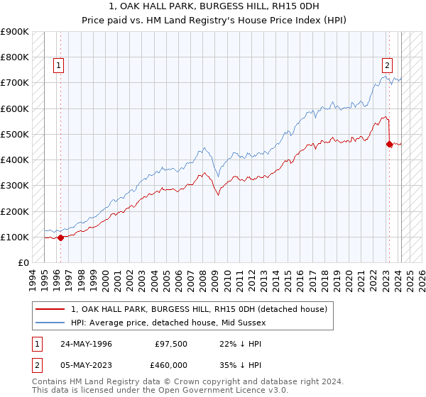 1, OAK HALL PARK, BURGESS HILL, RH15 0DH: Price paid vs HM Land Registry's House Price Index