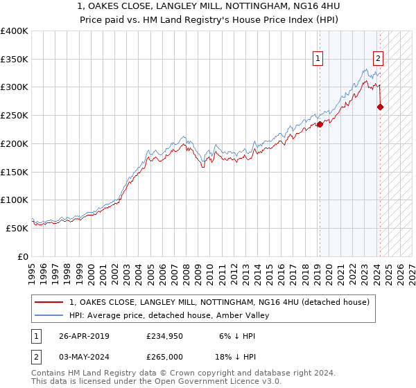 1, OAKES CLOSE, LANGLEY MILL, NOTTINGHAM, NG16 4HU: Price paid vs HM Land Registry's House Price Index