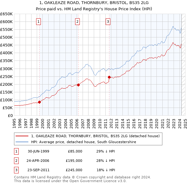 1, OAKLEAZE ROAD, THORNBURY, BRISTOL, BS35 2LG: Price paid vs HM Land Registry's House Price Index