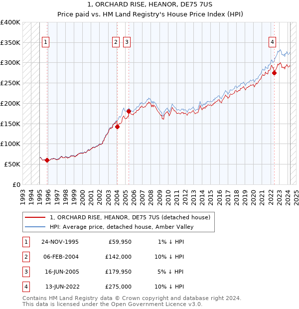 1, ORCHARD RISE, HEANOR, DE75 7US: Price paid vs HM Land Registry's House Price Index