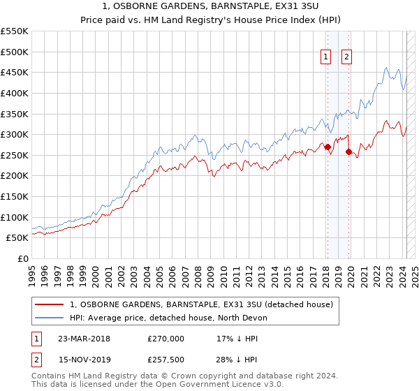 1, OSBORNE GARDENS, BARNSTAPLE, EX31 3SU: Price paid vs HM Land Registry's House Price Index