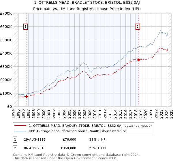 1, OTTRELLS MEAD, BRADLEY STOKE, BRISTOL, BS32 0AJ: Price paid vs HM Land Registry's House Price Index