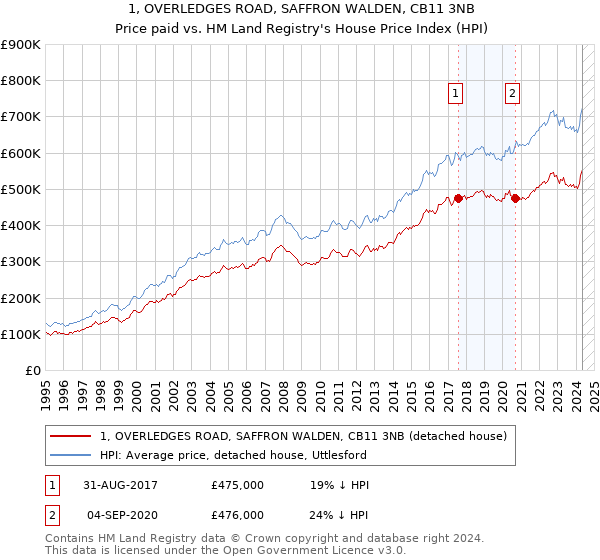 1, OVERLEDGES ROAD, SAFFRON WALDEN, CB11 3NB: Price paid vs HM Land Registry's House Price Index