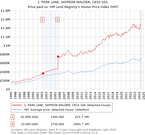 1, PARK LANE, SAFFRON WALDEN, CB10 1DA: Price paid vs HM Land Registry's House Price Index