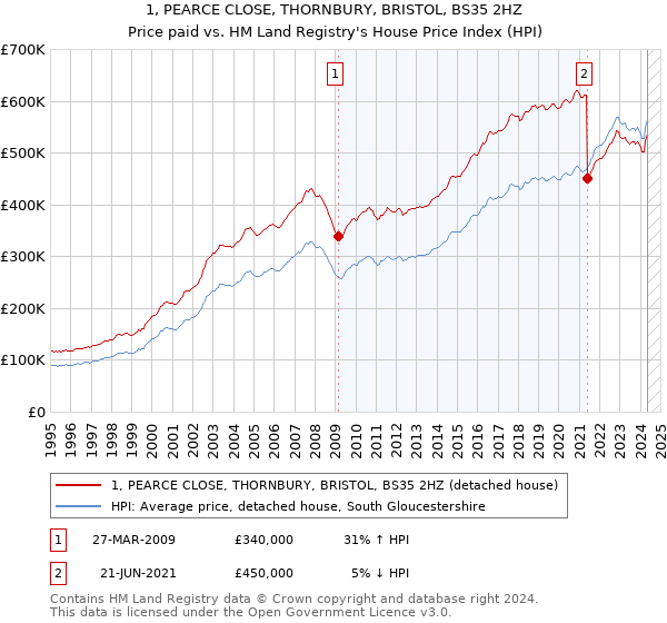 1, PEARCE CLOSE, THORNBURY, BRISTOL, BS35 2HZ: Price paid vs HM Land Registry's House Price Index