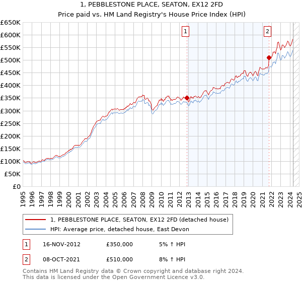 1, PEBBLESTONE PLACE, SEATON, EX12 2FD: Price paid vs HM Land Registry's House Price Index