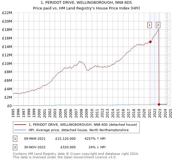 1, PERIDOT DRIVE, WELLINGBOROUGH, NN8 6DS: Price paid vs HM Land Registry's House Price Index