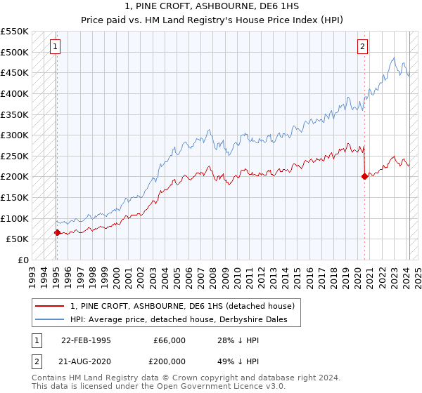 1, PINE CROFT, ASHBOURNE, DE6 1HS: Price paid vs HM Land Registry's House Price Index