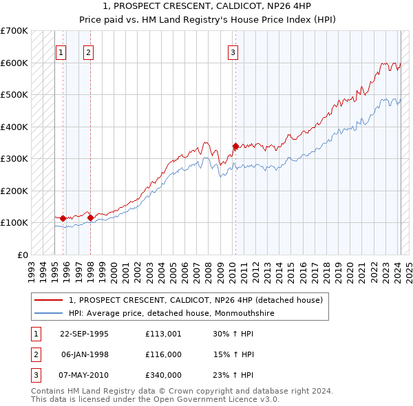 1, PROSPECT CRESCENT, CALDICOT, NP26 4HP: Price paid vs HM Land Registry's House Price Index