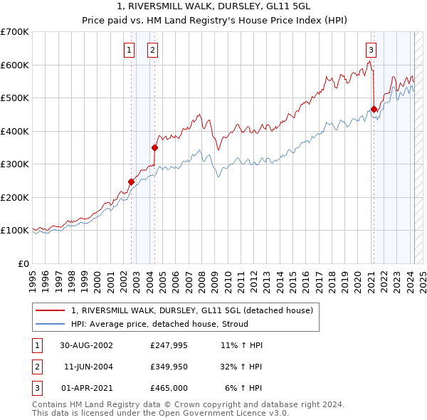 1, RIVERSMILL WALK, DURSLEY, GL11 5GL: Price paid vs HM Land Registry's House Price Index