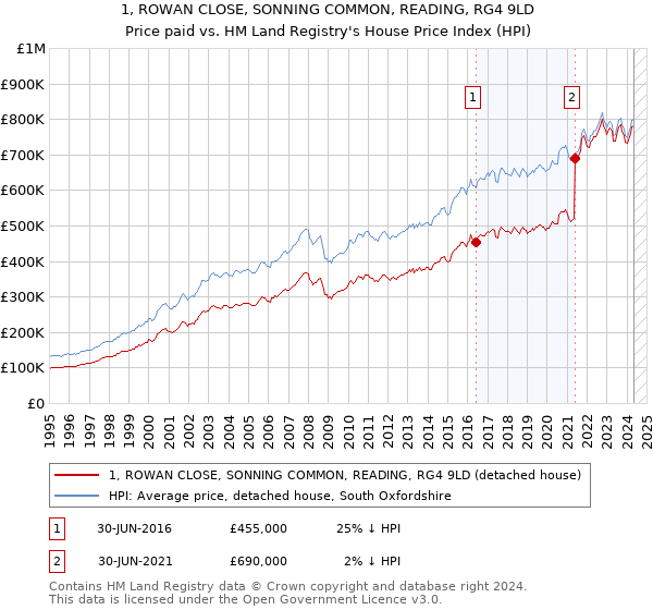 1, ROWAN CLOSE, SONNING COMMON, READING, RG4 9LD: Price paid vs HM Land Registry's House Price Index