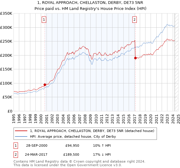 1, ROYAL APPROACH, CHELLASTON, DERBY, DE73 5NR: Price paid vs HM Land Registry's House Price Index