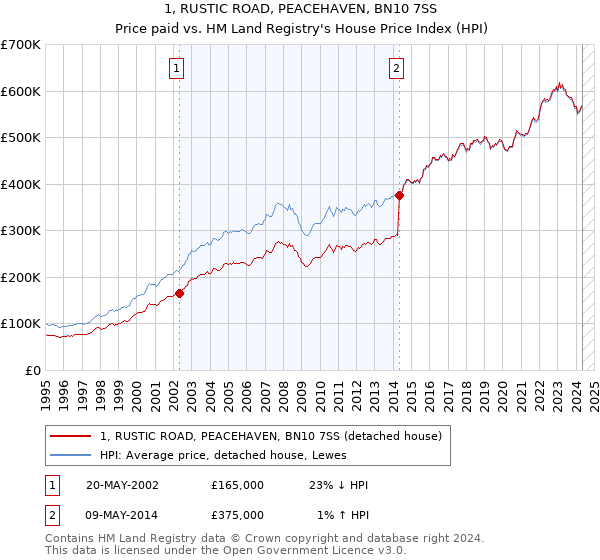 1, RUSTIC ROAD, PEACEHAVEN, BN10 7SS: Price paid vs HM Land Registry's House Price Index