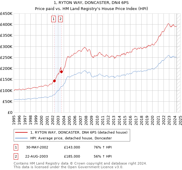 1, RYTON WAY, DONCASTER, DN4 6PS: Price paid vs HM Land Registry's House Price Index