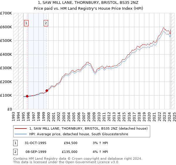 1, SAW MILL LANE, THORNBURY, BRISTOL, BS35 2NZ: Price paid vs HM Land Registry's House Price Index