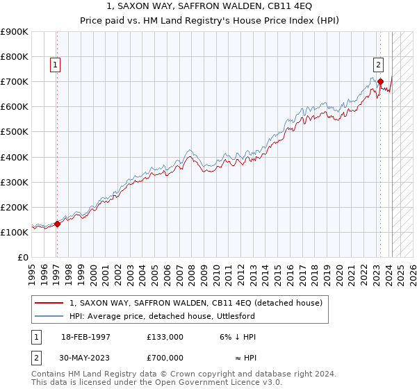 1, SAXON WAY, SAFFRON WALDEN, CB11 4EQ: Price paid vs HM Land Registry's House Price Index