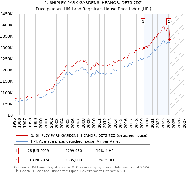 1, SHIPLEY PARK GARDENS, HEANOR, DE75 7DZ: Price paid vs HM Land Registry's House Price Index