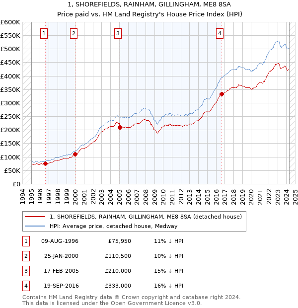 1, SHOREFIELDS, RAINHAM, GILLINGHAM, ME8 8SA: Price paid vs HM Land Registry's House Price Index