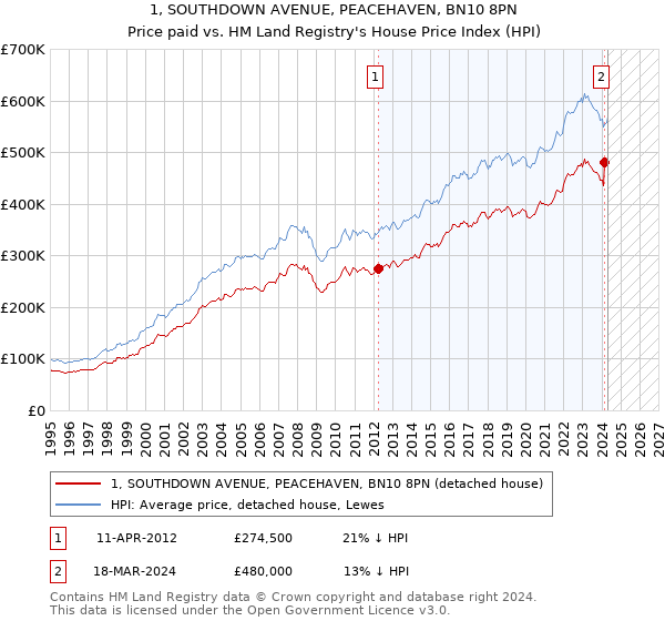 1, SOUTHDOWN AVENUE, PEACEHAVEN, BN10 8PN: Price paid vs HM Land Registry's House Price Index