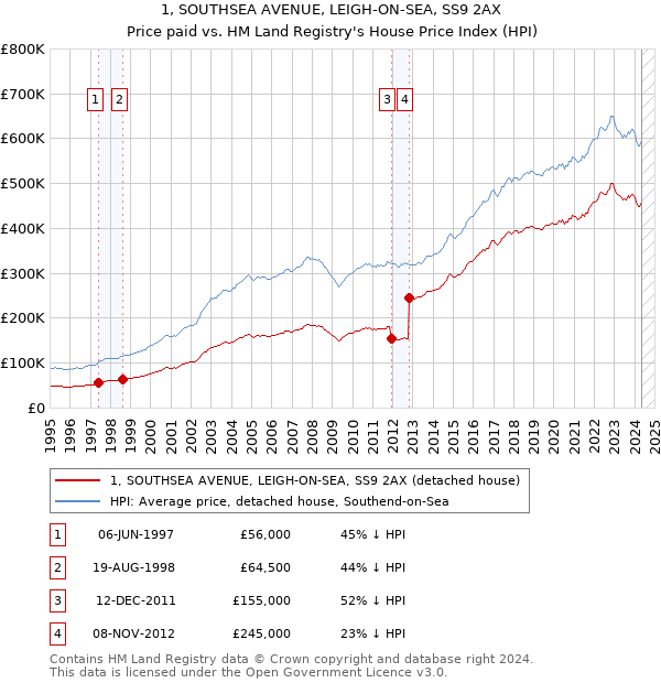 1, SOUTHSEA AVENUE, LEIGH-ON-SEA, SS9 2AX: Price paid vs HM Land Registry's House Price Index