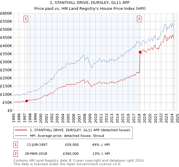 1, STANTHILL DRIVE, DURSLEY, GL11 4PP: Price paid vs HM Land Registry's House Price Index