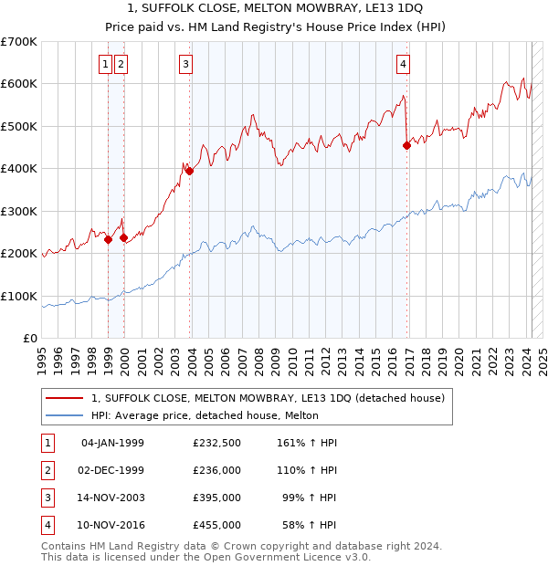 1, SUFFOLK CLOSE, MELTON MOWBRAY, LE13 1DQ: Price paid vs HM Land Registry's House Price Index