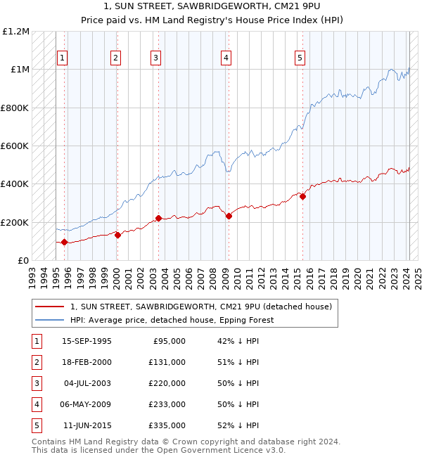 1, SUN STREET, SAWBRIDGEWORTH, CM21 9PU: Price paid vs HM Land Registry's House Price Index