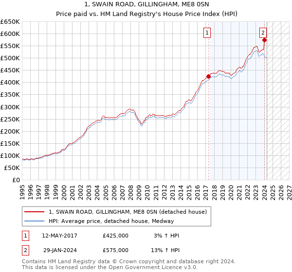 1, SWAIN ROAD, GILLINGHAM, ME8 0SN: Price paid vs HM Land Registry's House Price Index