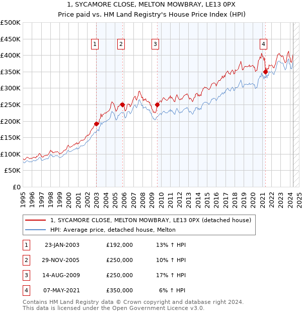 1, SYCAMORE CLOSE, MELTON MOWBRAY, LE13 0PX: Price paid vs HM Land Registry's House Price Index