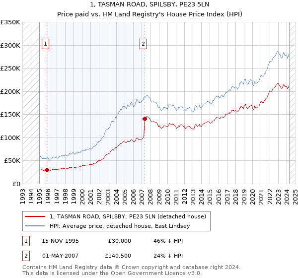 1, TASMAN ROAD, SPILSBY, PE23 5LN: Price paid vs HM Land Registry's House Price Index