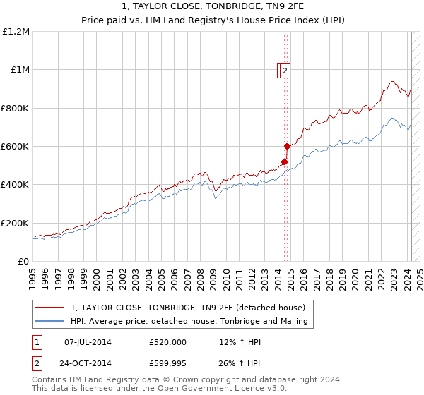 1, TAYLOR CLOSE, TONBRIDGE, TN9 2FE: Price paid vs HM Land Registry's House Price Index