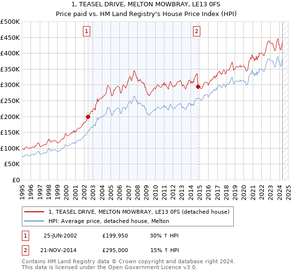 1, TEASEL DRIVE, MELTON MOWBRAY, LE13 0FS: Price paid vs HM Land Registry's House Price Index