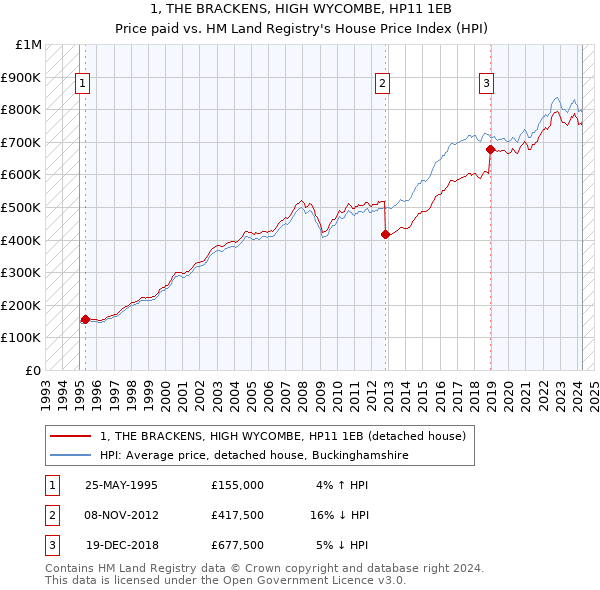 1, THE BRACKENS, HIGH WYCOMBE, HP11 1EB: Price paid vs HM Land Registry's House Price Index