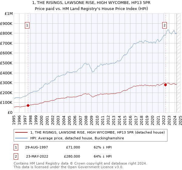 1, THE RISINGS, LAWSONE RISE, HIGH WYCOMBE, HP13 5PR: Price paid vs HM Land Registry's House Price Index