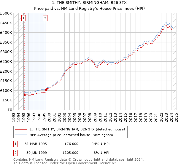 1, THE SMITHY, BIRMINGHAM, B26 3TX: Price paid vs HM Land Registry's House Price Index