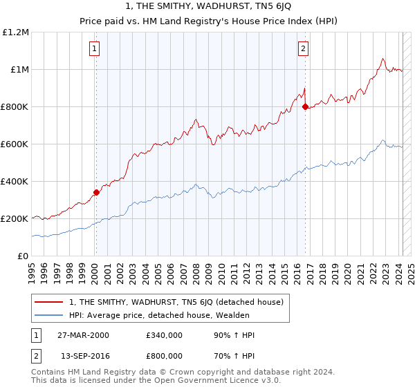 1, THE SMITHY, WADHURST, TN5 6JQ: Price paid vs HM Land Registry's House Price Index